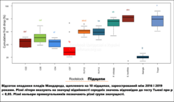 Відсоток опадання плодів Мандареда, щепленого на 10 підщепах, зареєстрований між 2016 і 2019 роками. Різні літери вказують на значущі відмінності середніх значень відповідно до тесту Тьюкі при p 0,05. Різні кольо.png (512.46 КБ) 4808 просмотров Відсоток опадання плодів Мандареда, щепленого на 10 підщепах, зареєстрований між 2016 і 2019 роками. Різні літери вказують на значущі відмінності середніх значень відповідно до тесту Тьюкі при p 0,05. Різні кольо.png