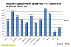 прибутковість_на_різних_підщепах1.jpg (13.1 КБ) 7550 просмотров прибутковість_на_різних_підщепах1.jpg