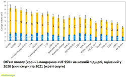 Об’єм пологу мандарина «UF 950» на кожній підщепі, оцінений у 2020 (сині смуги) та 2021 (жовті смуги).jpg (14.1 КБ) 7540 просмотров Об’єм пологу мандарина «UF 950» на кожній підщепі, оцінений у 2020 (сині смуги) та 2021 (жовті смуги).jpg